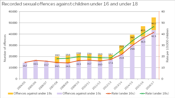Graph 1- Recorded sexual offences against children under 16 and under 18 in England